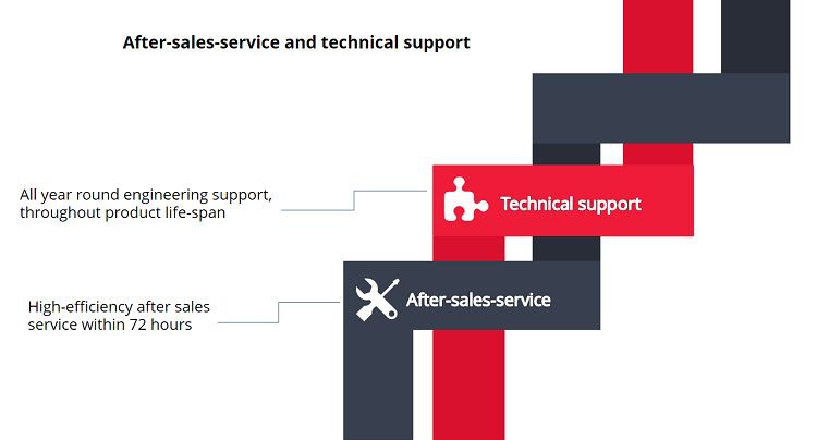 2 after-sales-service and technical support